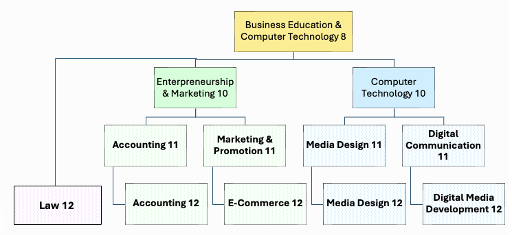 BE Flow Chart