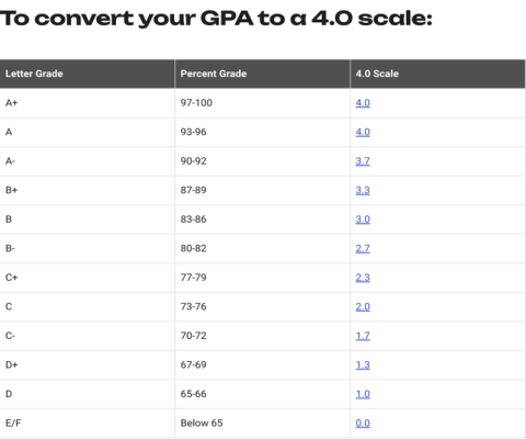 gpa